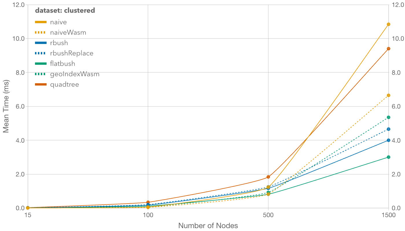 Benchmark results for clustered datasets showing algorithm performance across different node counts